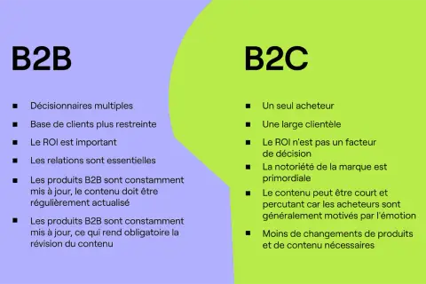 Comparaison B2B et B2C : le B2B valorise les relations essentielles, les décisions multiples et le ROI, tandis que le B2C se concentre sur un acheteur unique et l'émotion.